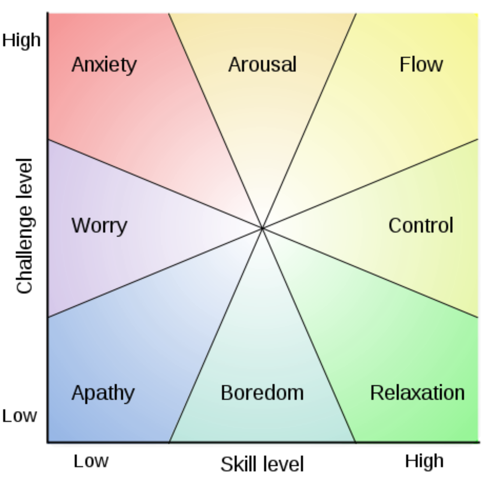 Observations on Flow, part II: two improvements