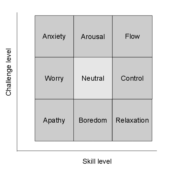 Skill versus challenge » Joshua Spodek