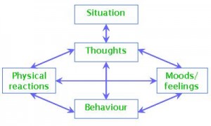 Cognitive behavioral therapy model -- blocks2