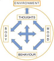 The Model And Cognitive Behavioral Therapy » Joshua Spodek