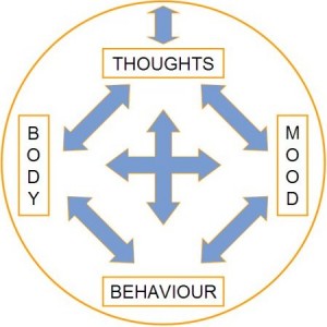 Cognitive behavioral therapy model -- circle