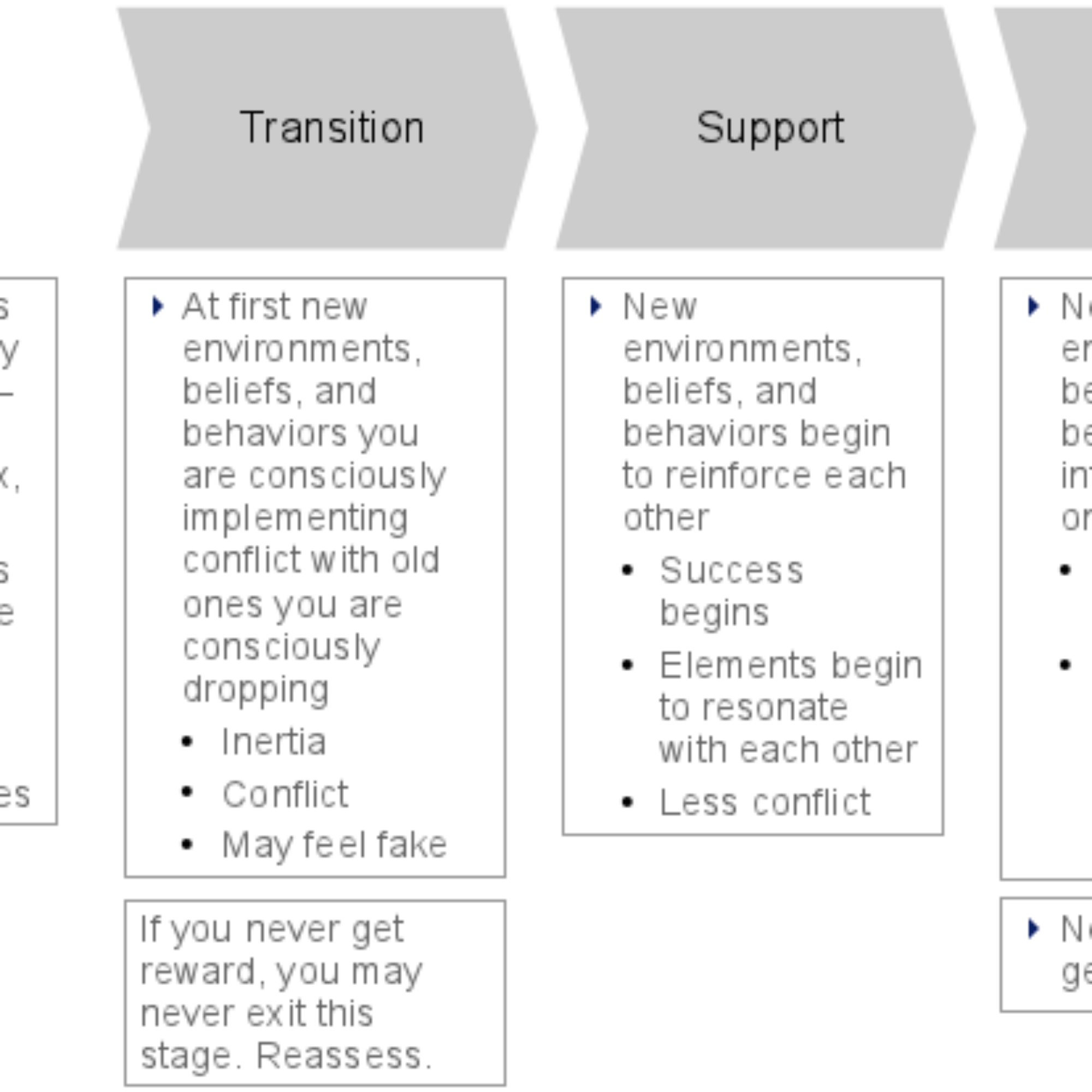 The Method: summary of stages