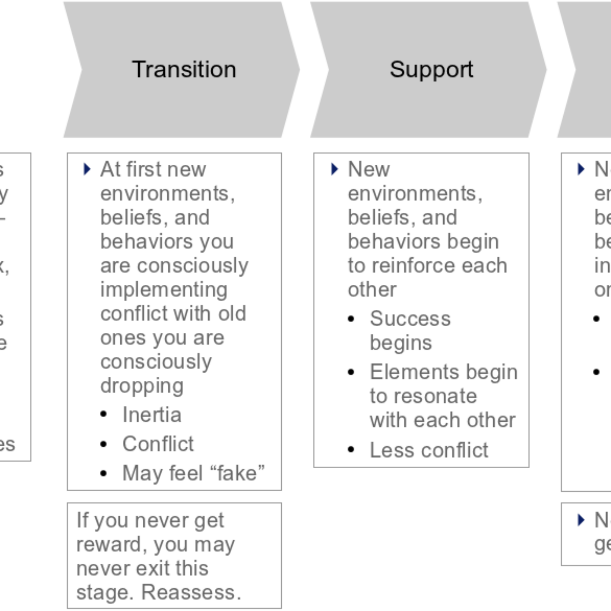 The Method: illustration of implementation stages