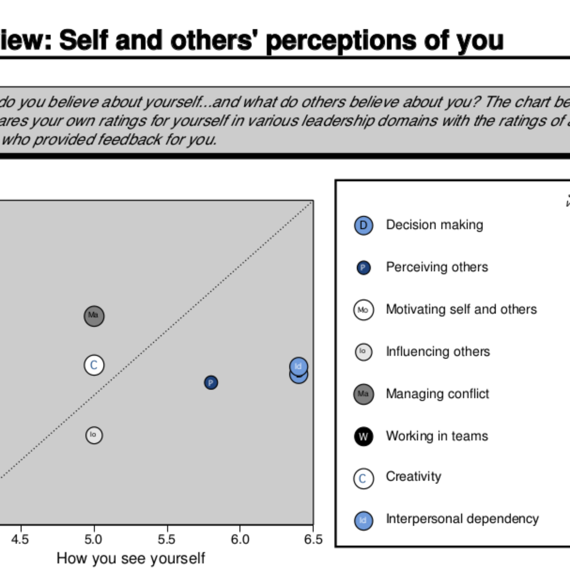Leadership lessons from 360-degree feedback charts
