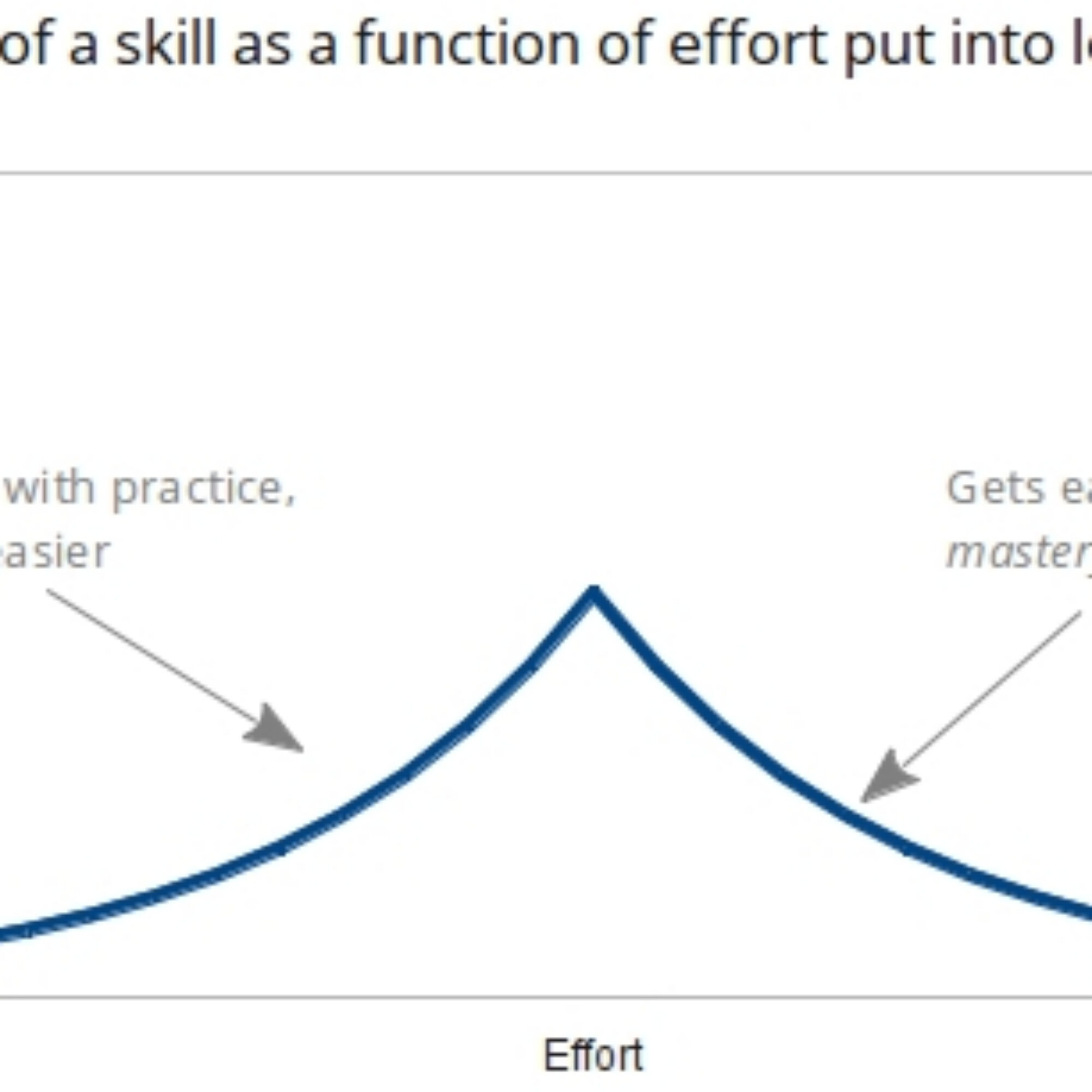 Model to motivate putting in the effort to get good at something