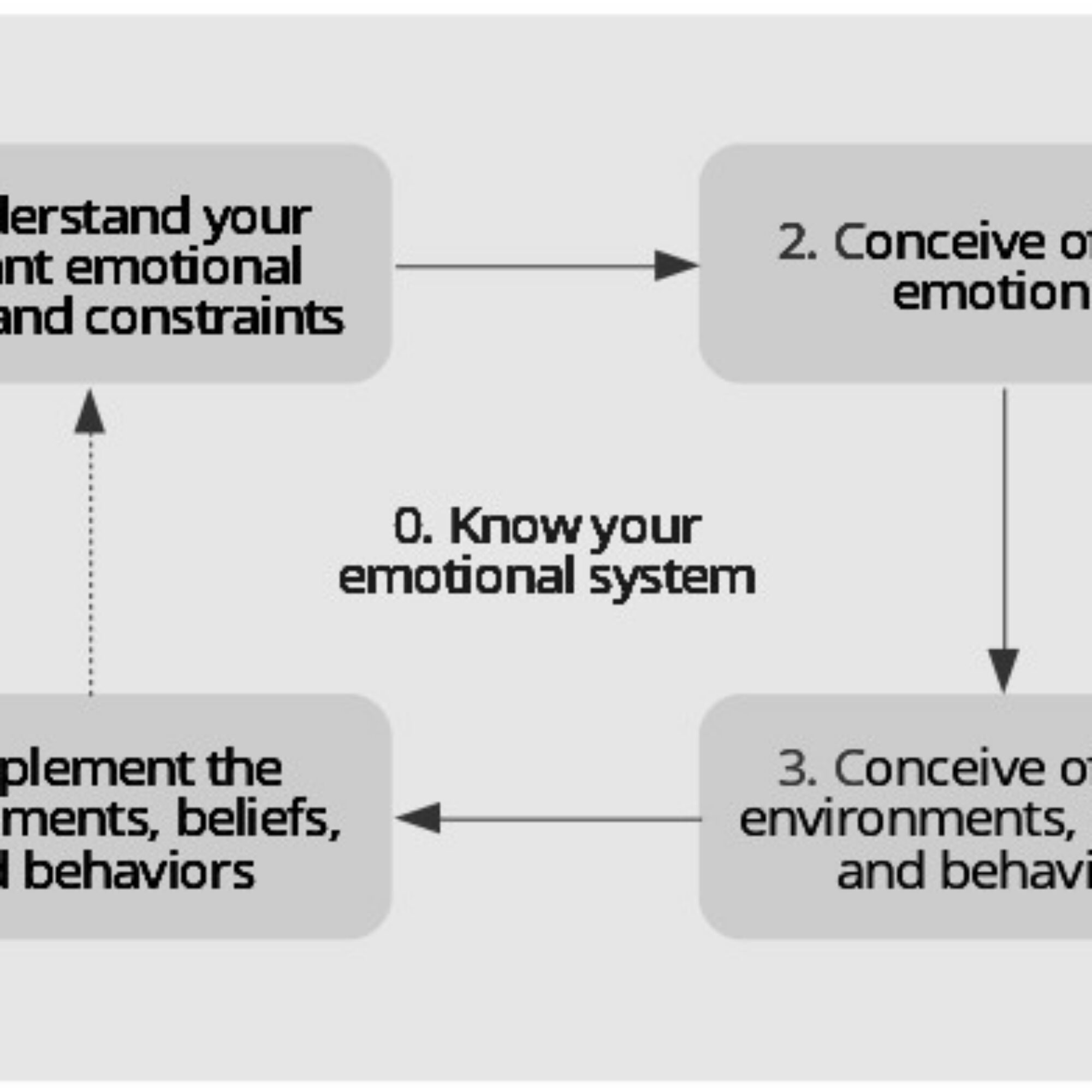 A model to implement the answers to all of life’s most important questions