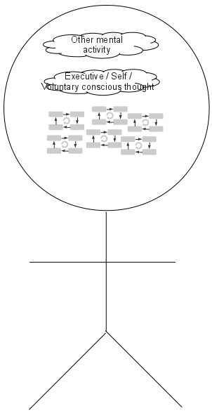 Self awareness diagram