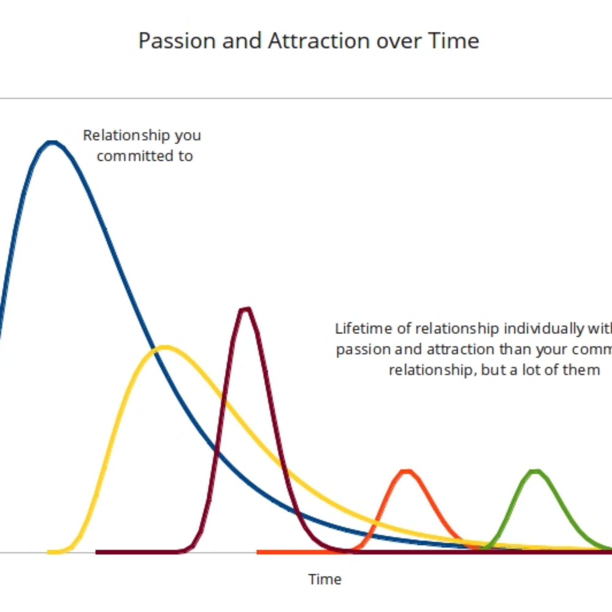 Relationship risks in the Passion-Attraction Model, part 2