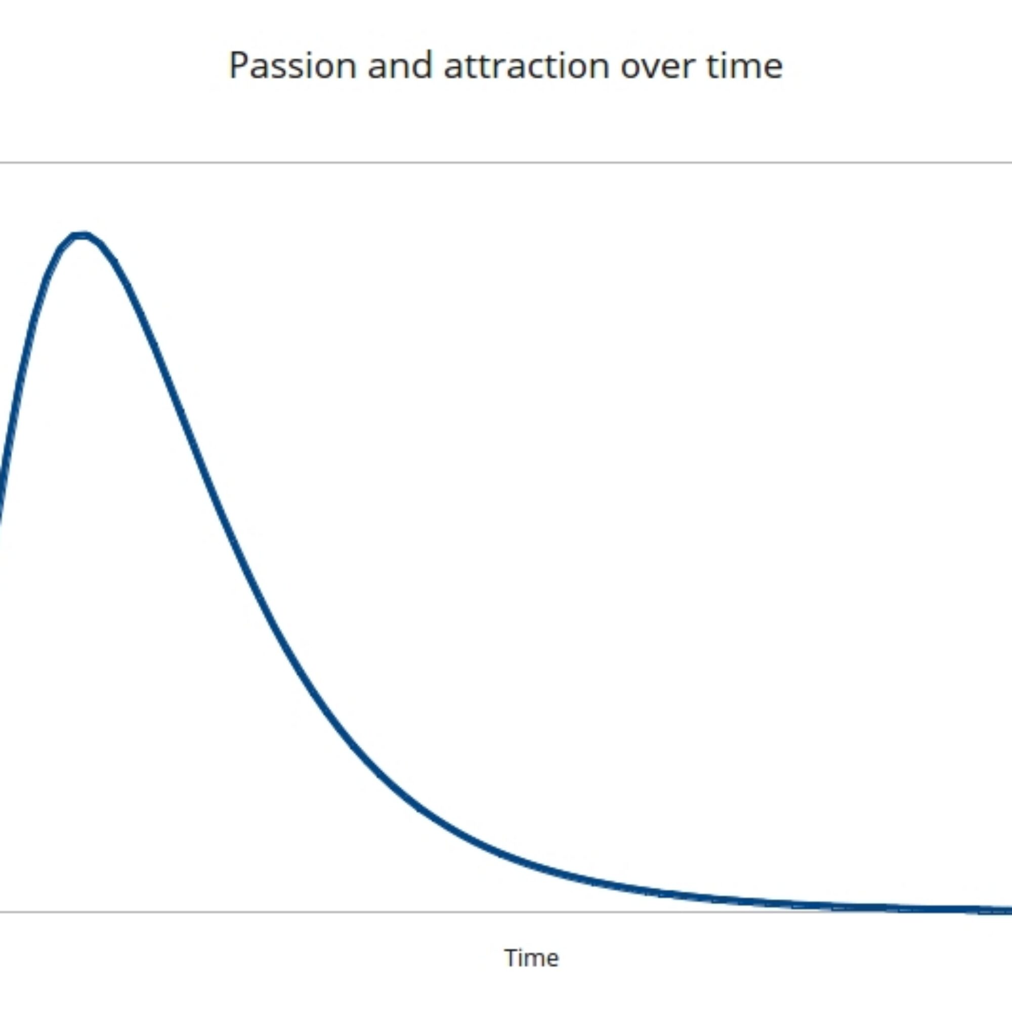 Introducing a new model: Passion and Attraction