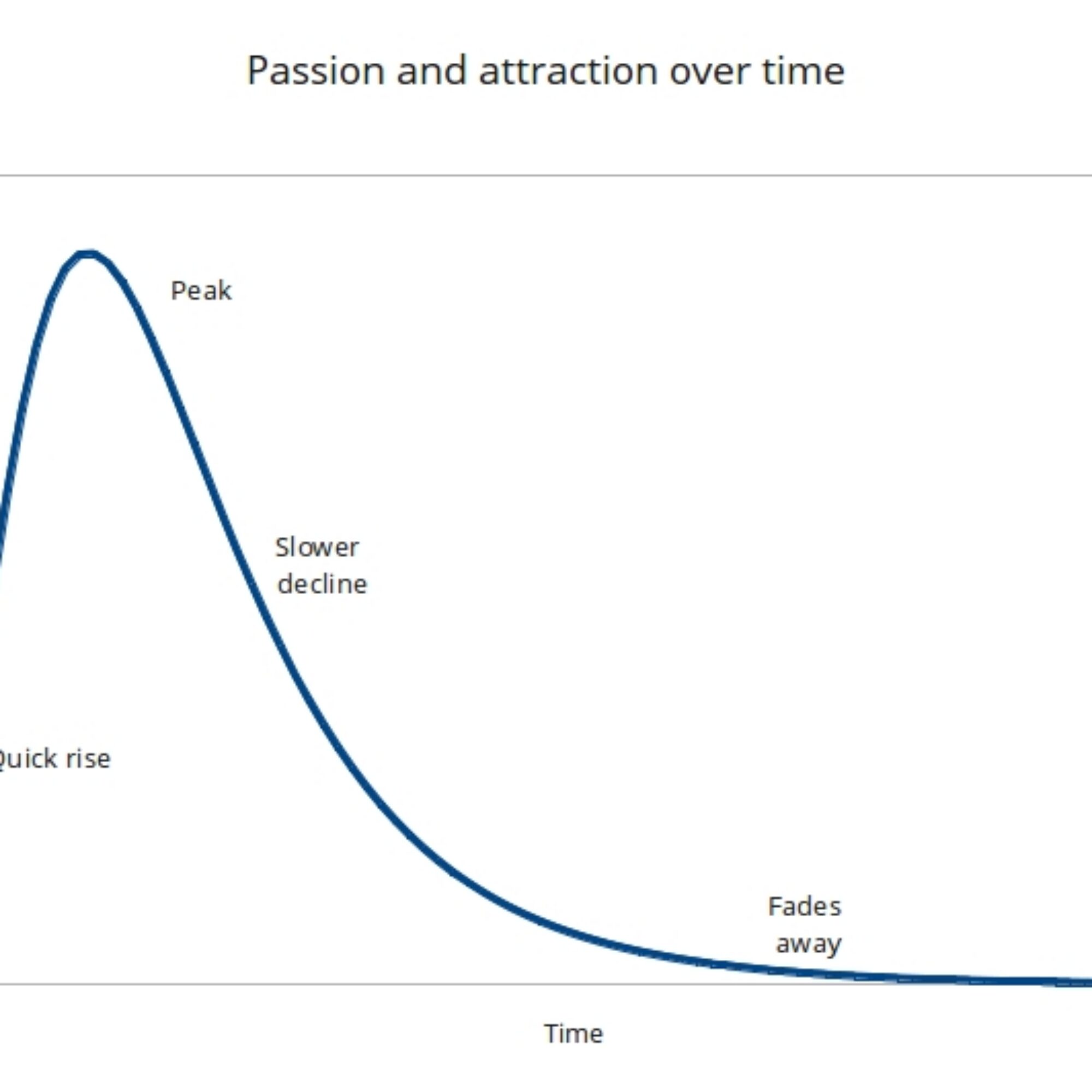 Review and conclusions from the Passion-Attraction Model