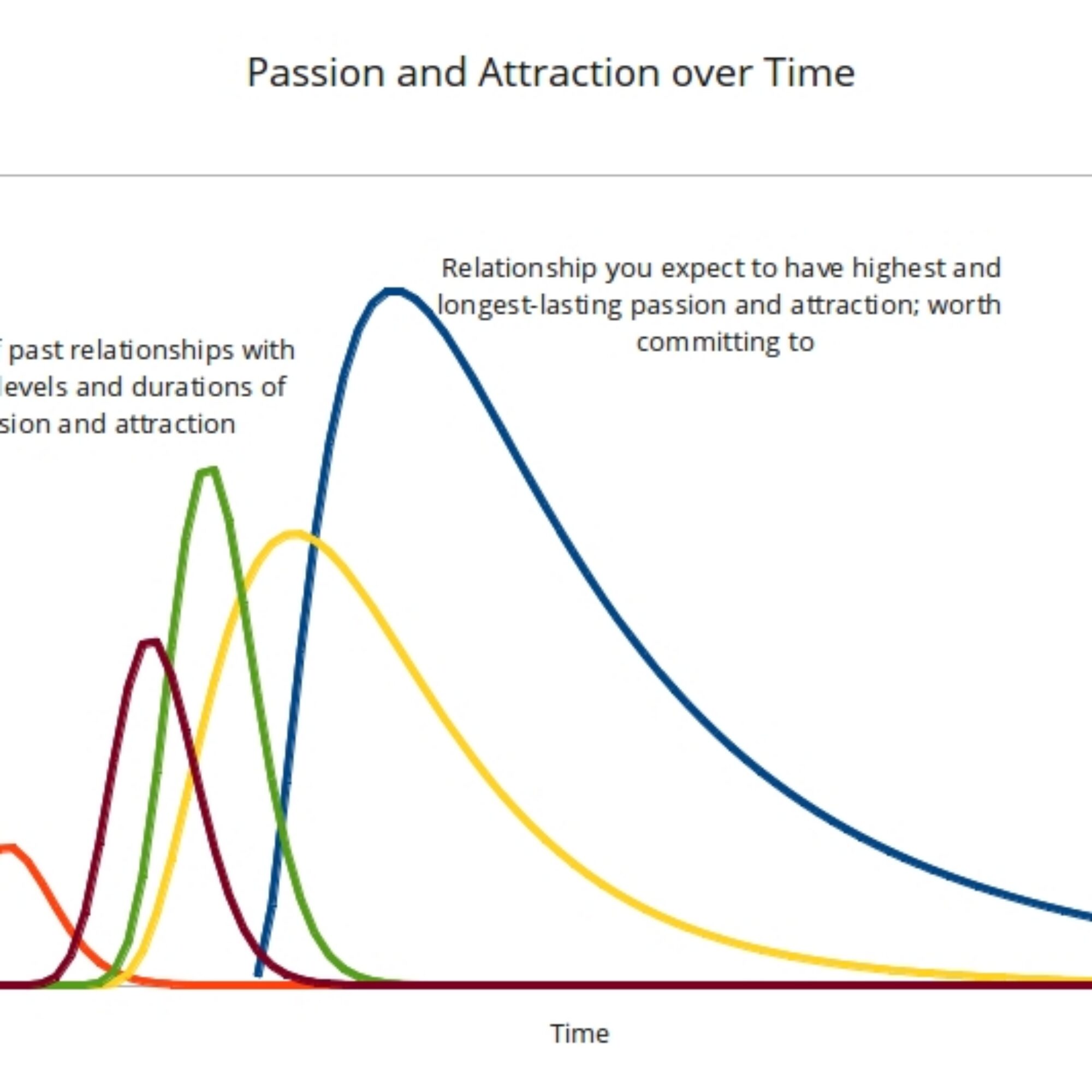 Relationship risks in the Passion-Attraction Model, part 1