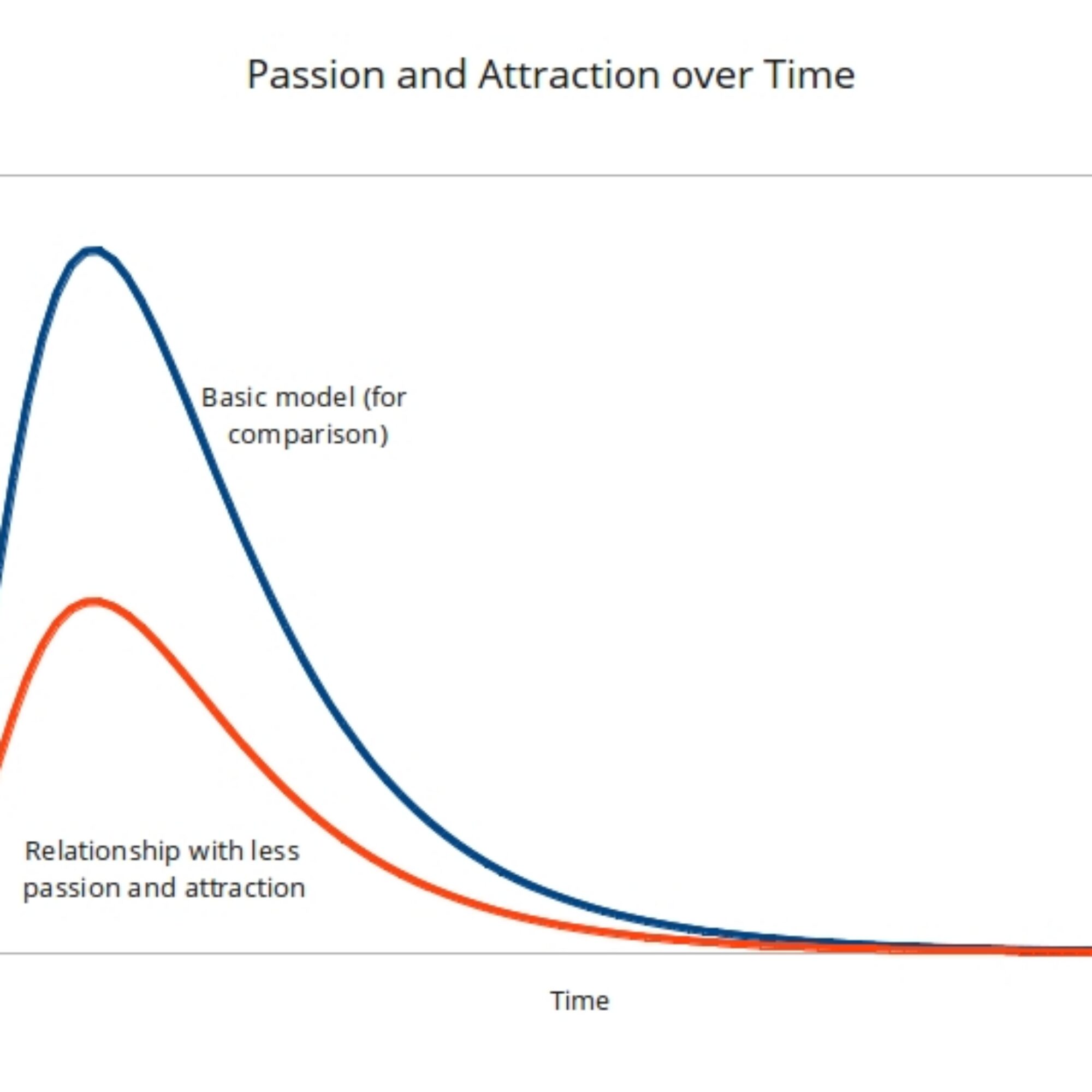 The basic Passion-Attraction Model in one relationship