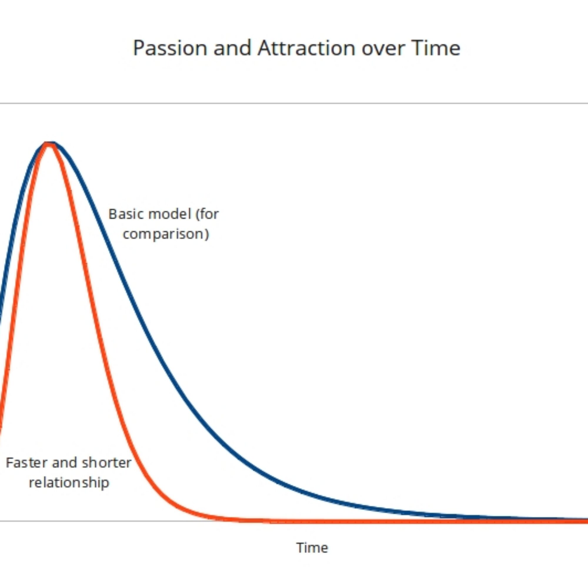 The Passion-Attraction Model as you gain experience