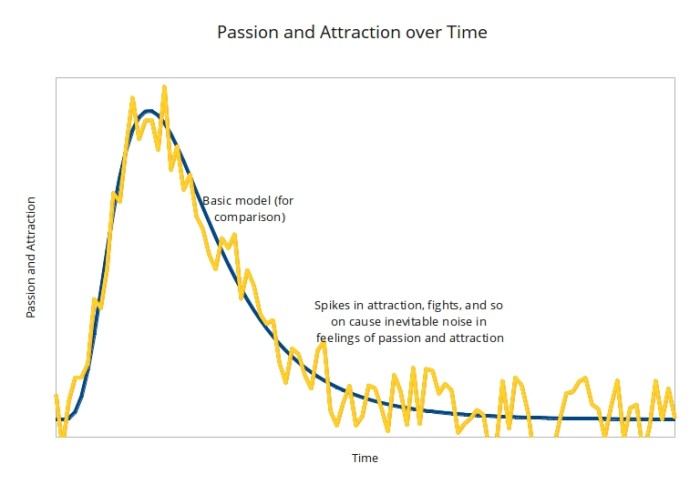 Passion_Attraction_Noise