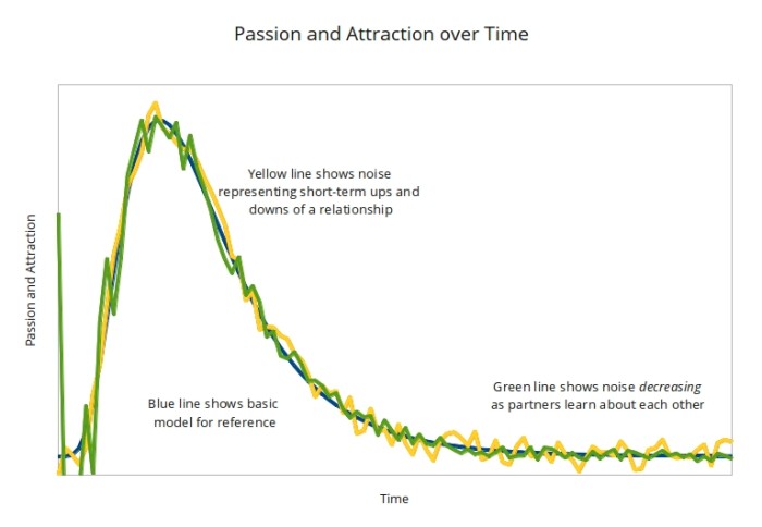 Passion_Attraction_NoiseDecreasing
