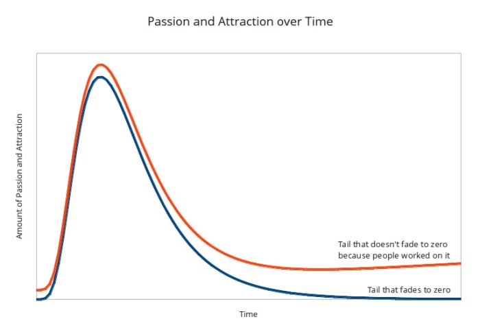 Passion Attraction Tails