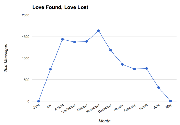 Texts by month from Reddit