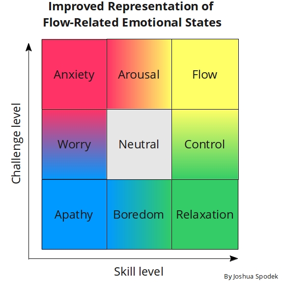 Representation of Flow-related emotions