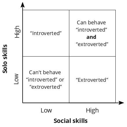 Introversion Extroversion two dimensional