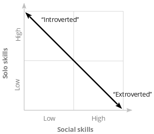 Introversion Extroversion one-dimentional on two dimensions