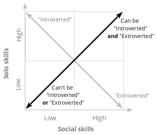 Introversion Extroversion what the one-dimentional  model misses