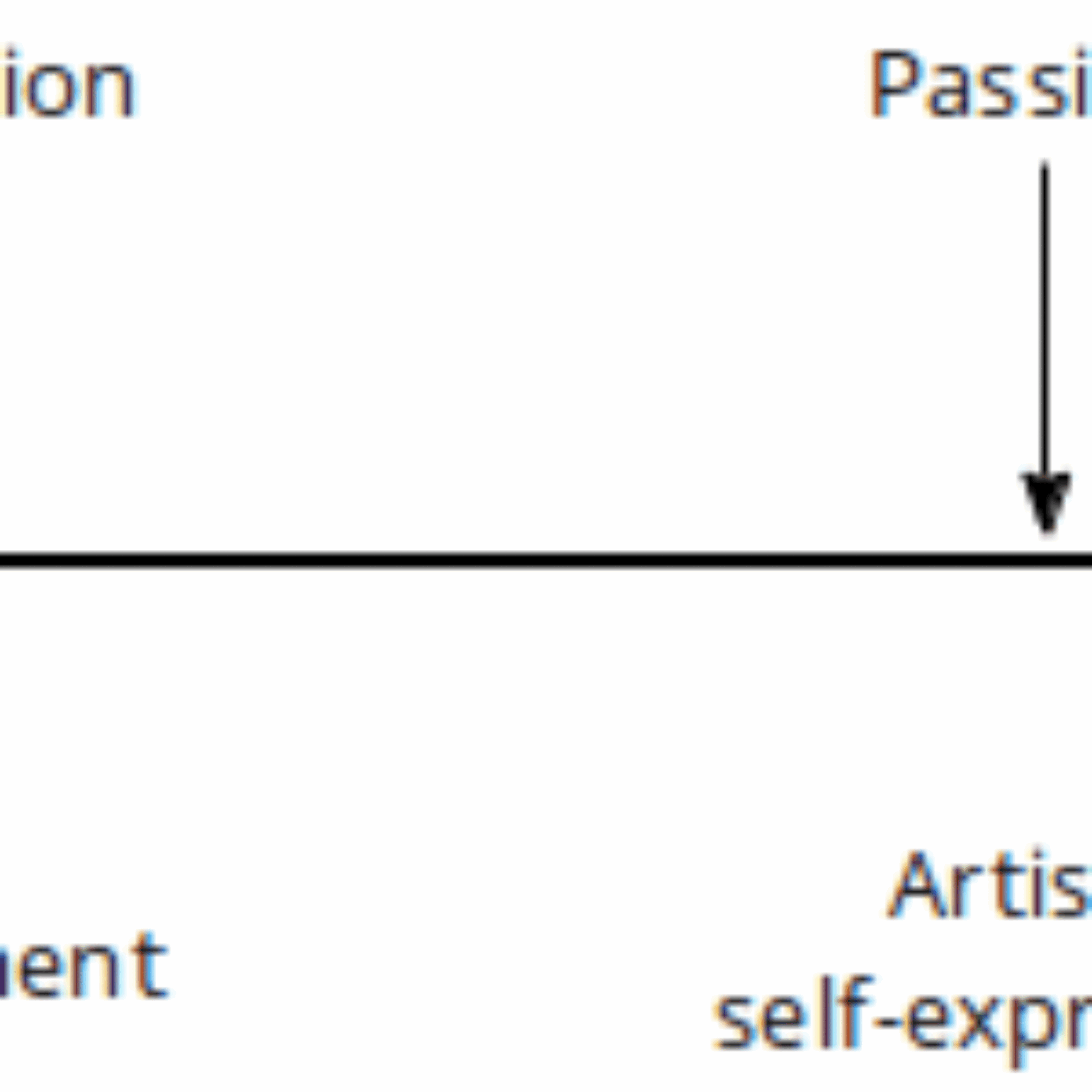 What makes an emotion a passion?