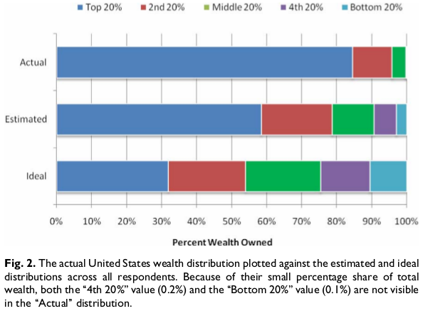 US Wealth Distribution Norton Ariely
