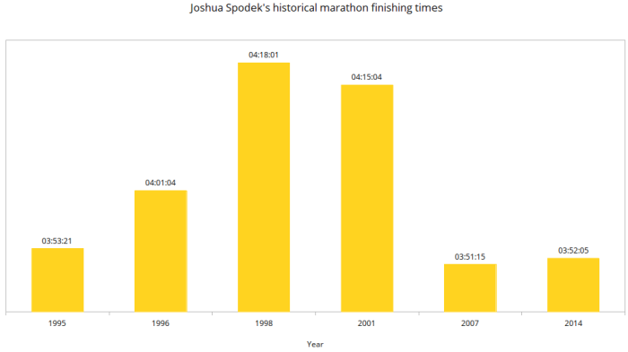 Joshua Spodek Historical Marathon Pace