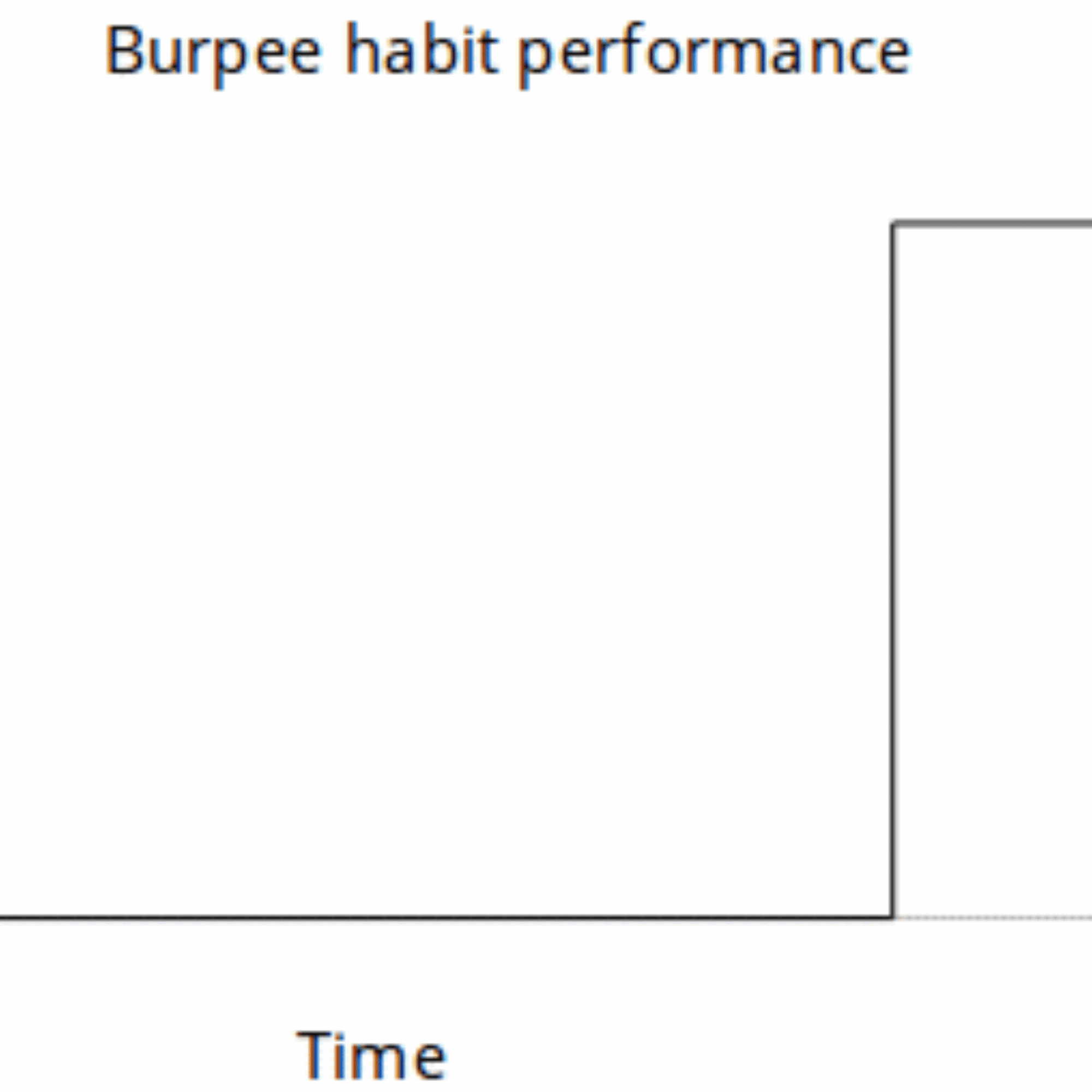 Making a habit stick makes other habits stick easier