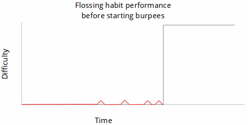 Flossing before burpees
