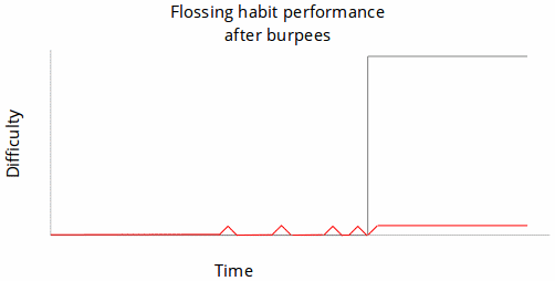 Flossing after burpees