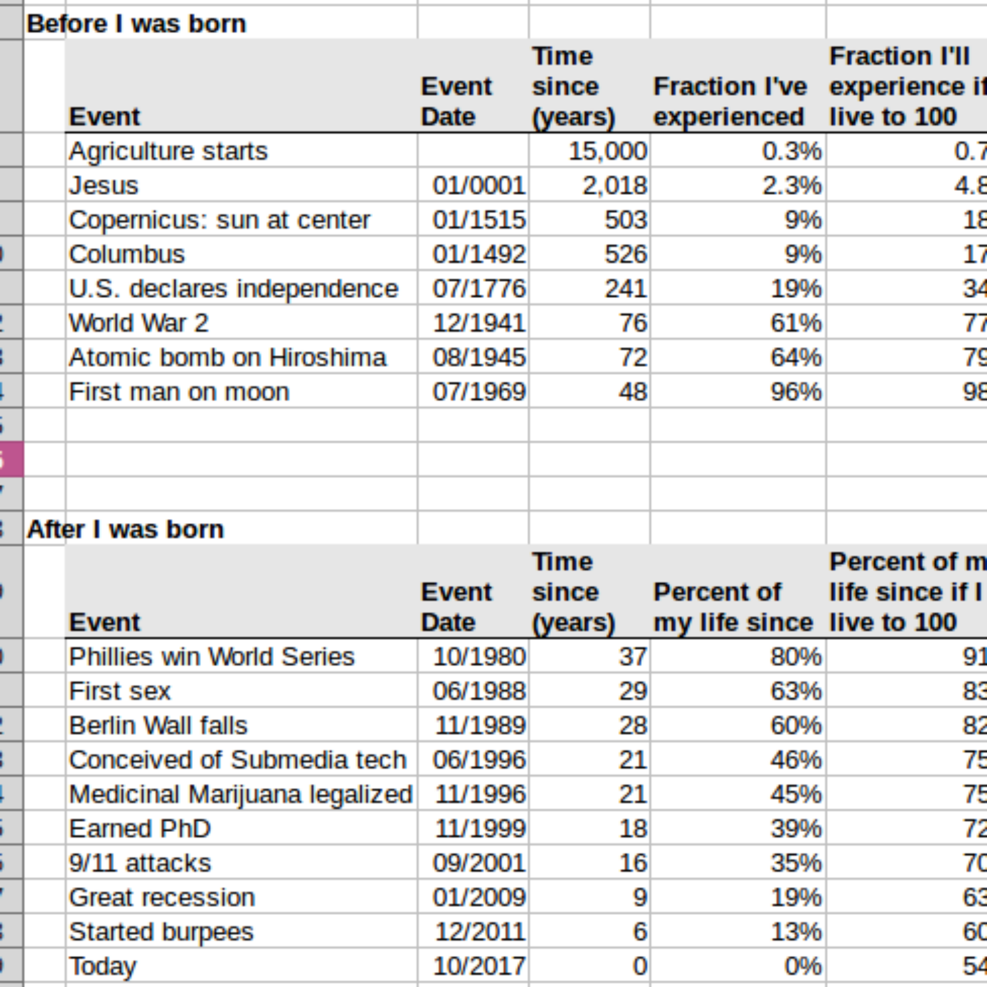 Geeking out with a spreadsheet: How much I’ve lived through