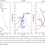 Updates on Limits to Growth, finally!