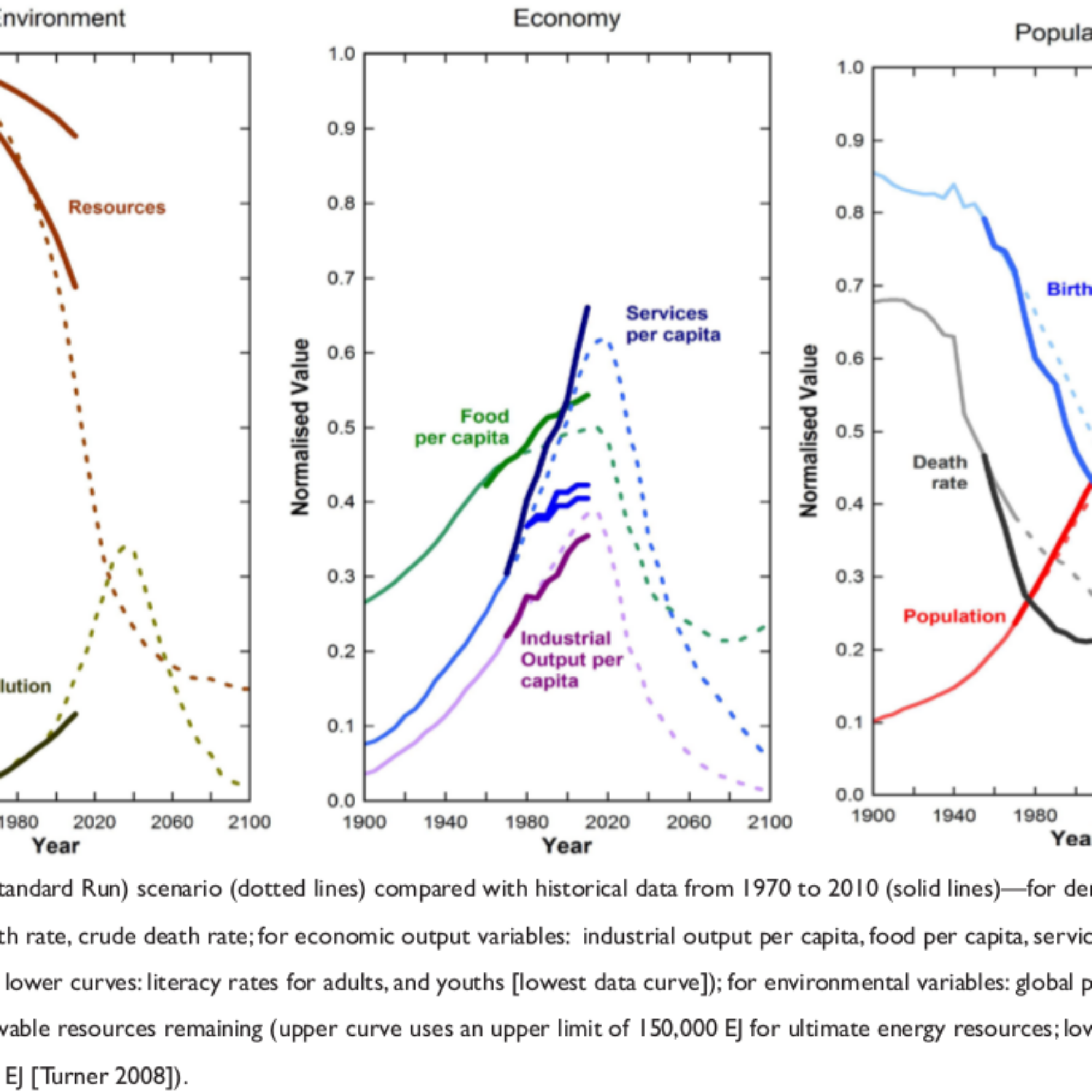 Updates on Limits to Growth, finally!