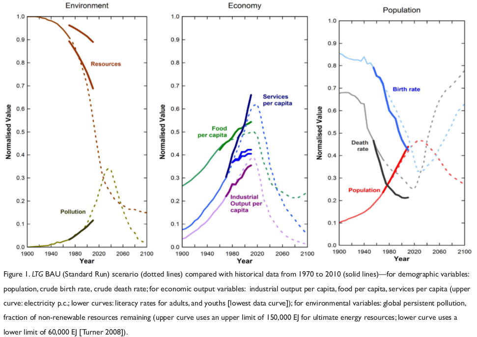 Updates On Limits To Growth, Finally! » Joshua Spodek