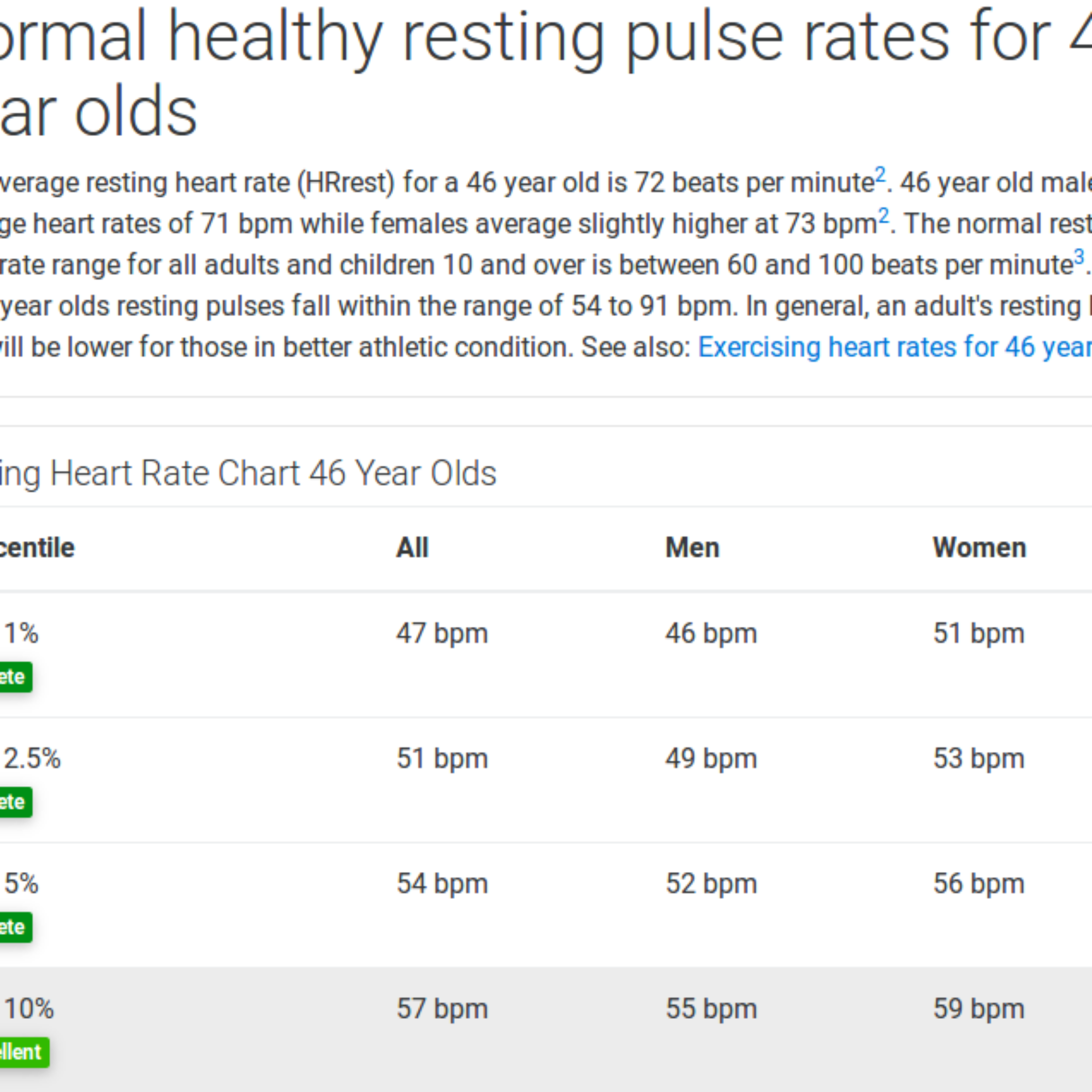 My resting heart rate: Top 2.5%