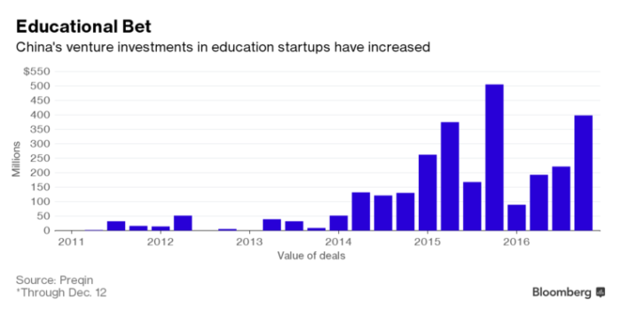 China's educational investments