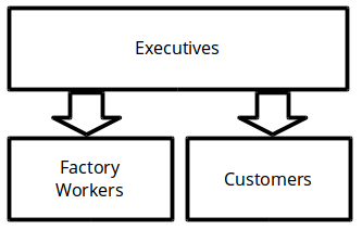 execs workers customers