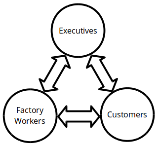 execs workers customers 2