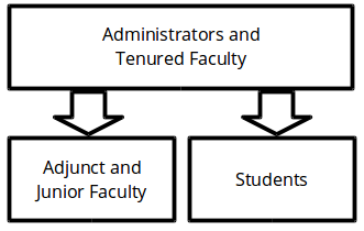 faculty adjuncts students
