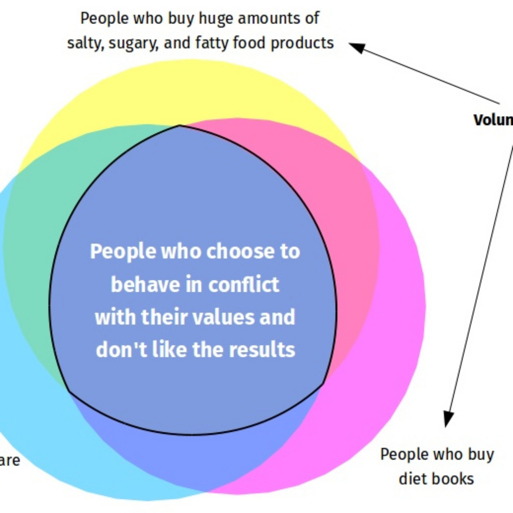 Obesity, internal conflict, and choice