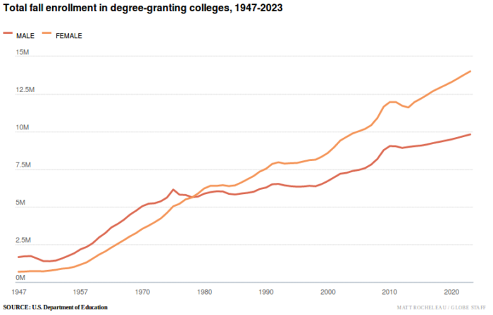 The male to female ratio in colleges since the 40s.
