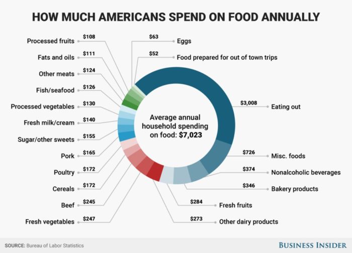 American food budget