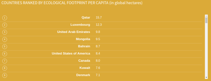 The average American ecological footprint