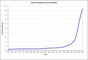 world population 1050 to 2050