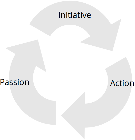Initiative action passion cycle