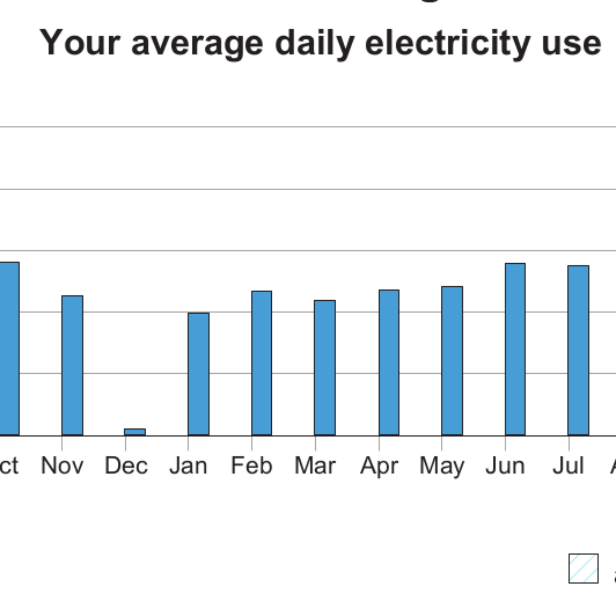My electrical bill