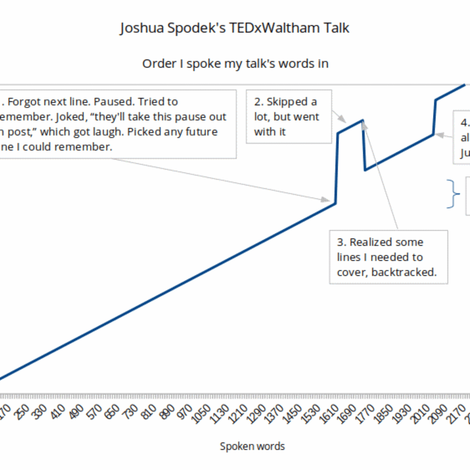 Victory from the jaws of defeat: I froze two-thirds through my TEDx talk