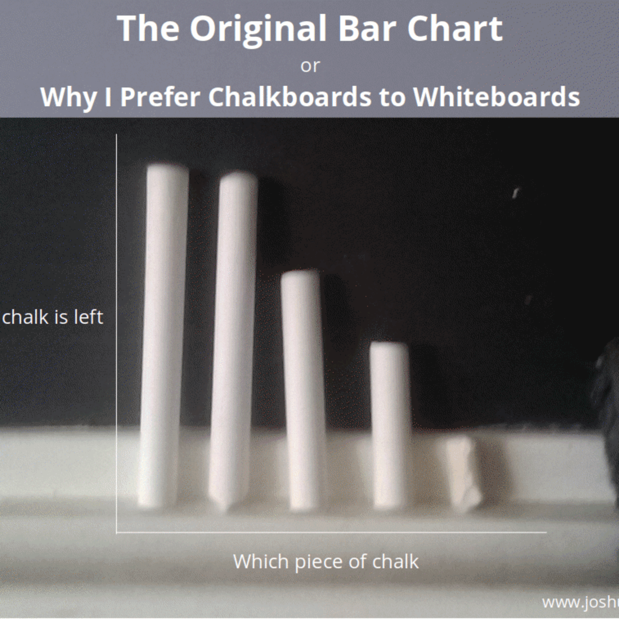 The Original Bar Chart, or why I prefer chalkboards to whiteboards