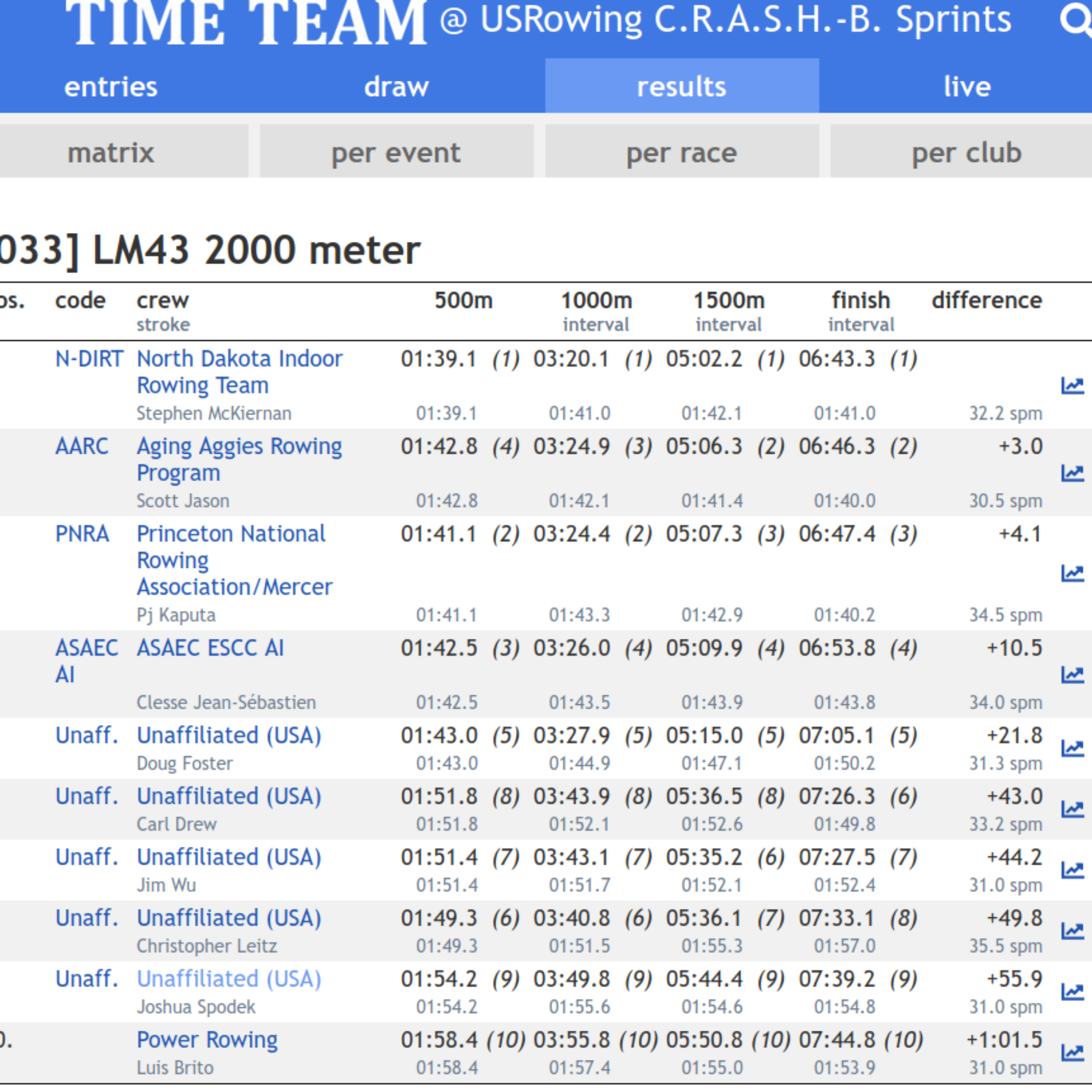 Beat my 2k record by 4 seconds
